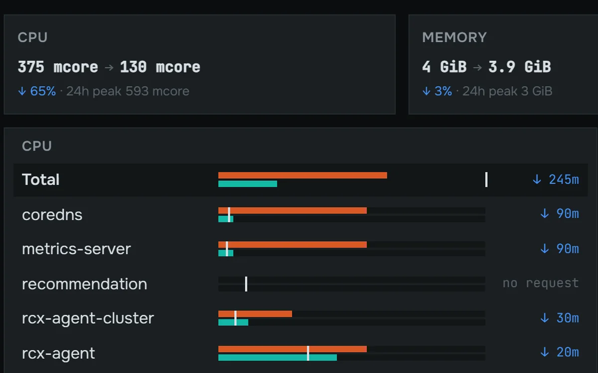 Kubernetes optimized view: reserved CPU and memory vs. real peak per workload