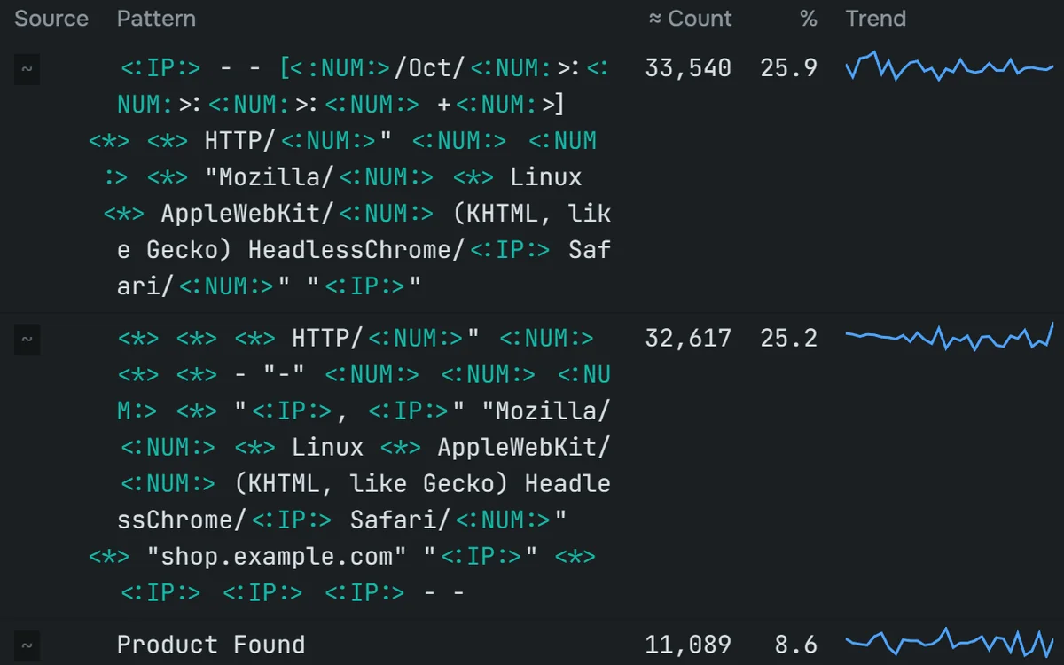 Log patterns with counts and trends
