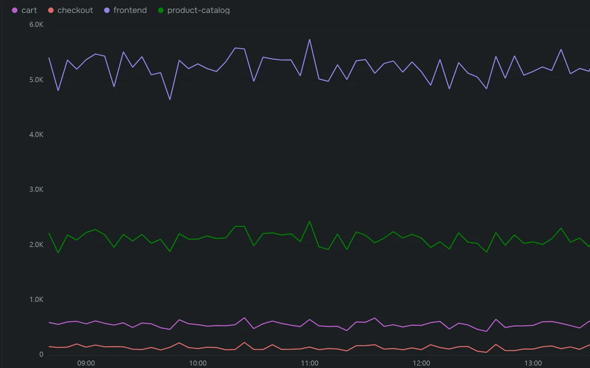 Requests per service over five hours, charted from one RCXQL query