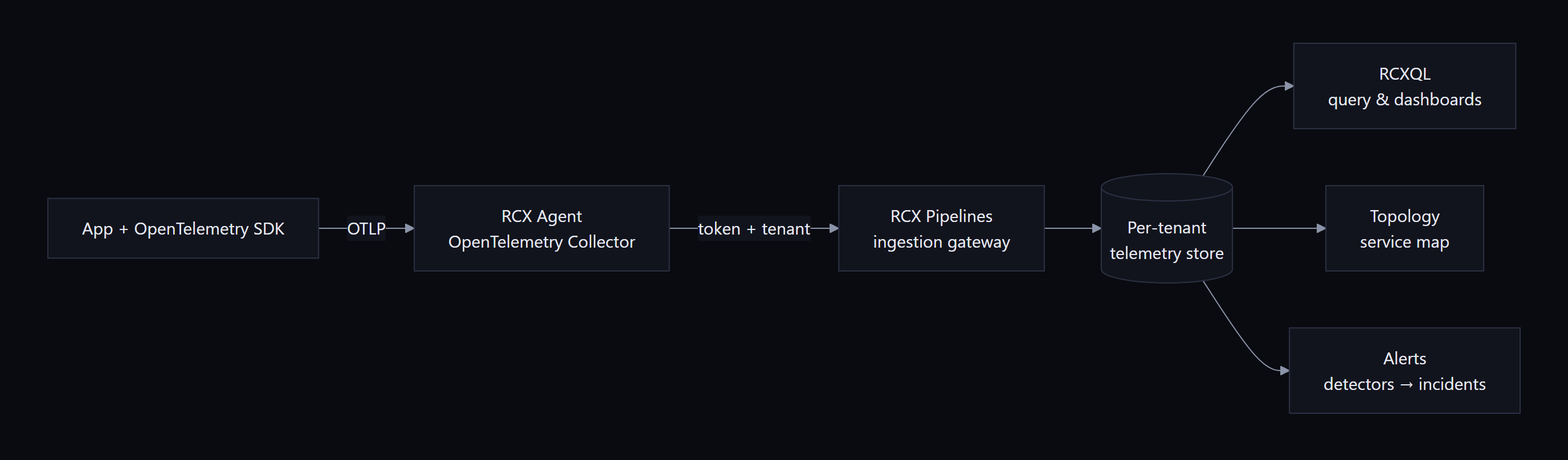 Data flow: App with OpenTelemetry SDK sends OTLP to the RCX Agent (Collector), which forwards with a token and tenant to RCX Pipelines, into the per-tenant telemetry store, read by RCXQL, Topology and Alerts